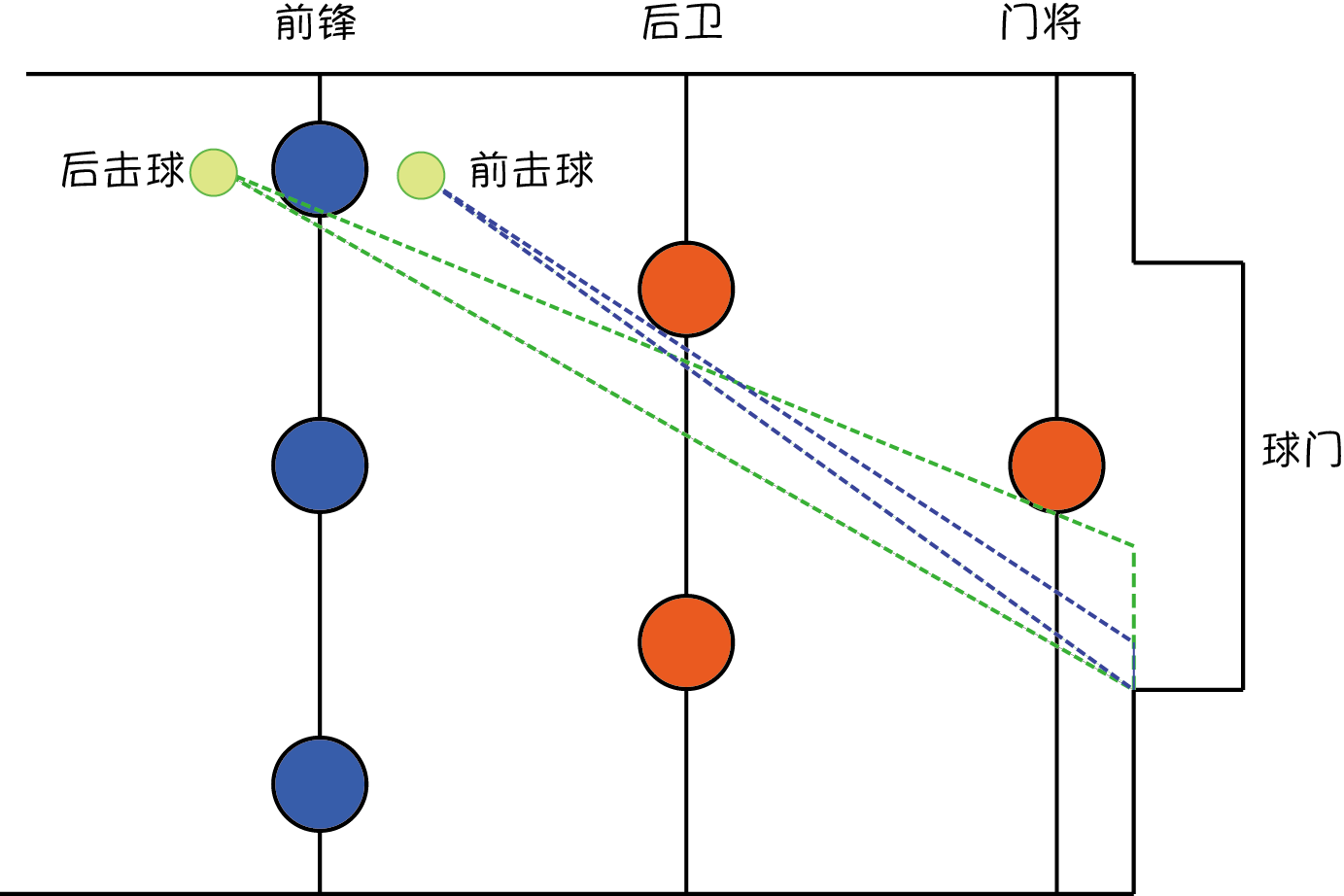 桌上足球攻防